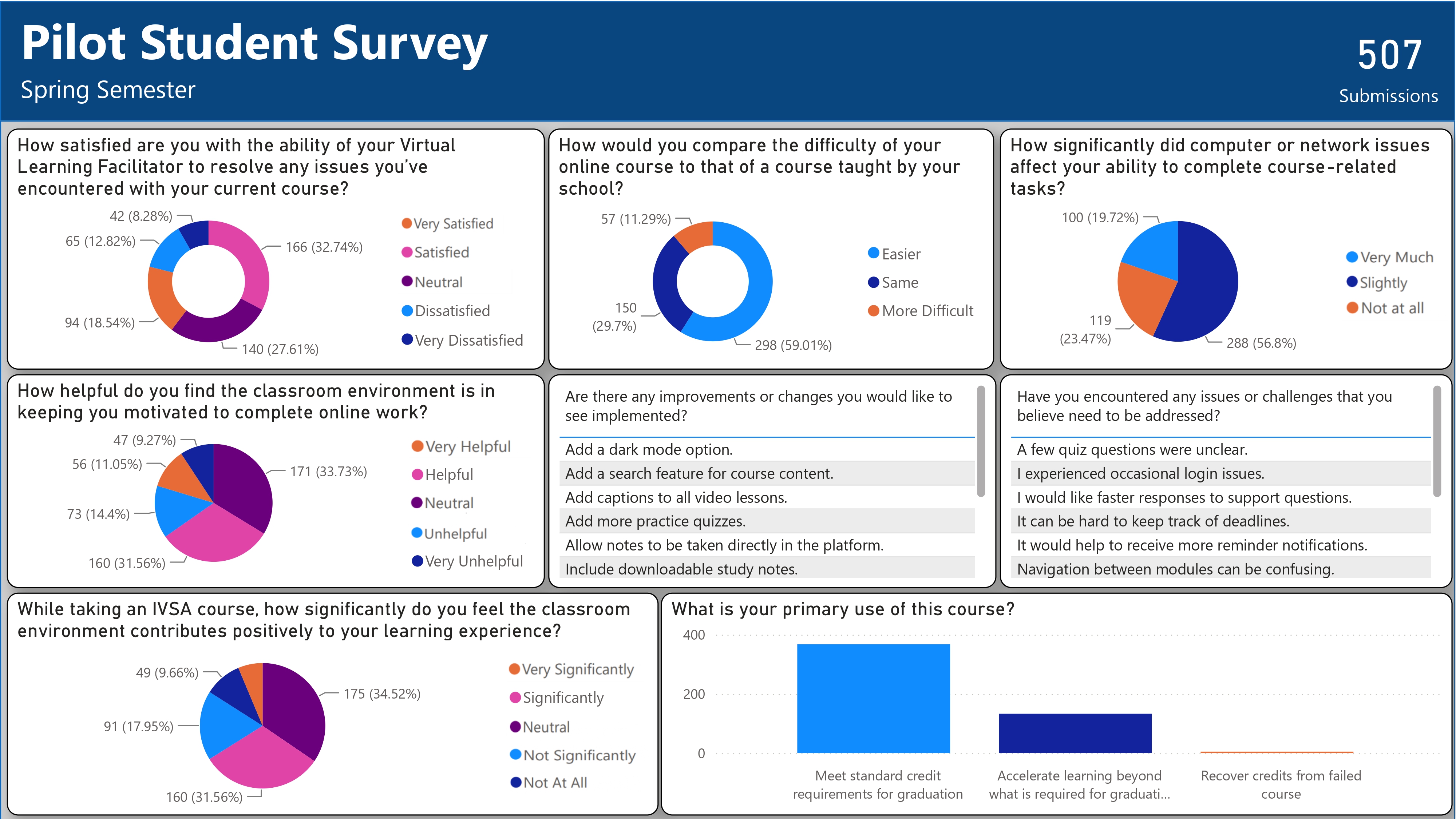 Student Power BI report